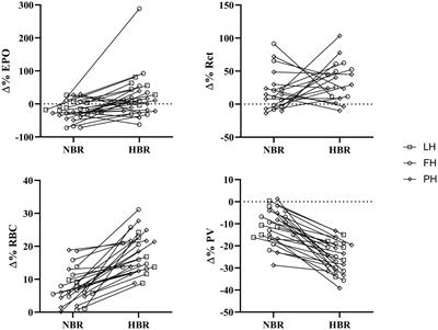 Heterogeneity of Hematological Response to Hypoxia and Short-Term or Medium-Term Bed Rest